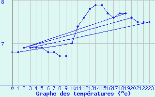 Courbe de tempratures pour Deauville (14)