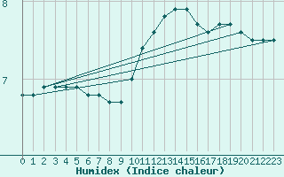 Courbe de l'humidex pour Deauville (14)