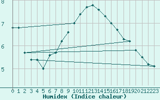 Courbe de l'humidex pour Doberlug-Kirchhain