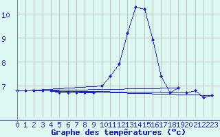 Courbe de tempratures pour Dolembreux (Be)