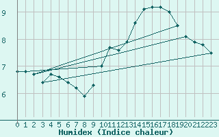 Courbe de l'humidex pour Xert / Chert (Esp)