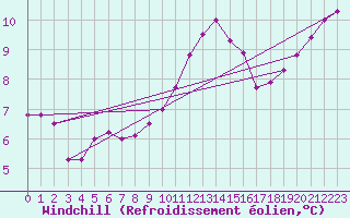 Courbe du refroidissement olien pour Hestrud (59)