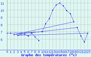 Courbe de tempratures pour Saint-Martial-de-Vitaterne (17)