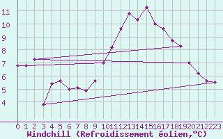Courbe du refroidissement olien pour Guret Saint-Laurent (23)