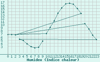 Courbe de l'humidex pour Castellbell i el Vilar (Esp)