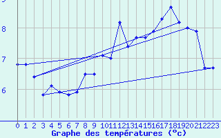 Courbe de tempratures pour Xonrupt-Longemer (88)