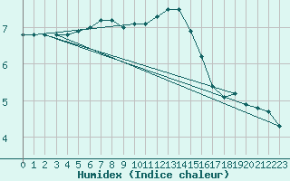 Courbe de l'humidex pour Renwez (08)