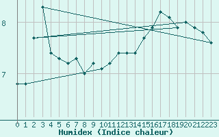 Courbe de l'humidex pour Dinard (35)