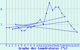 Courbe de tempratures pour Beaucroissant (38)