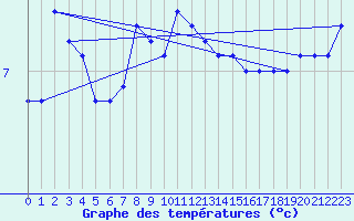 Courbe de tempratures pour Vaeroy Heliport