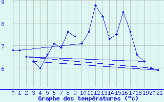 Courbe de tempratures pour Sognefjell