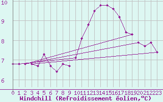Courbe du refroidissement olien pour Preonzo (Sw)