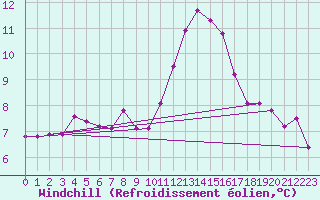 Courbe du refroidissement olien pour Lobbes (Be)