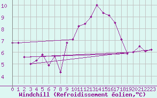 Courbe du refroidissement olien pour Aurillac (15)