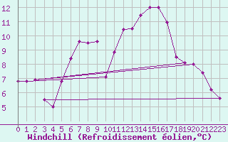 Courbe du refroidissement olien pour Ploiesti