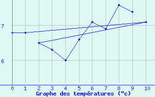 Courbe de tempratures pour Sognefjell