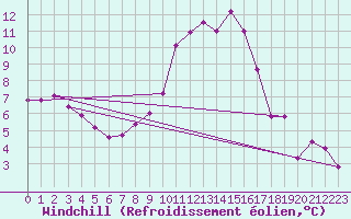 Courbe du refroidissement olien pour Cranwell