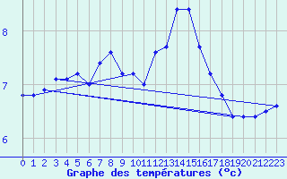 Courbe de tempratures pour Vaeroy Heliport