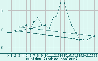 Courbe de l'humidex pour Vaeroy Heliport
