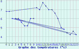 Courbe de tempratures pour Monte S. Angelo