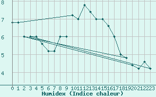 Courbe de l'humidex pour Monte S. Angelo