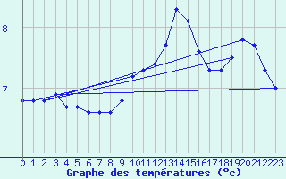 Courbe de tempratures pour Guret (23)