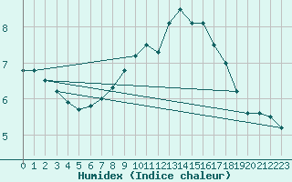 Courbe de l'humidex pour Coleshill