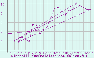 Courbe du refroidissement olien pour Shaffhausen