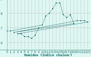 Courbe de l'humidex pour Diepenbeek (Be)