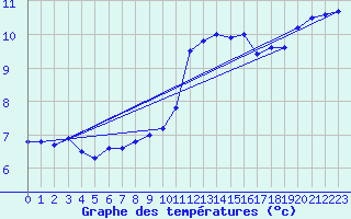 Courbe de tempratures pour Sorcy-Bauthmont (08)