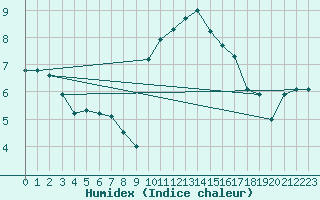Courbe de l'humidex pour Roujan (34)