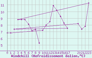 Courbe du refroidissement olien pour Gibilmanna