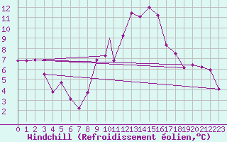 Courbe du refroidissement olien pour Madrid-Colmenar