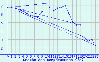 Courbe de tempratures pour Solenzara - Base arienne (2B)