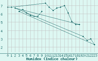 Courbe de l'humidex pour Solenzara - Base arienne (2B)