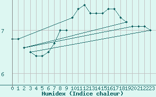 Courbe de l'humidex pour Fair Isle