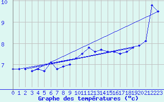 Courbe de tempratures pour Cevio (Sw)