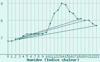 Courbe de l'humidex pour Sandillon (45)