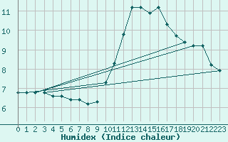 Courbe de l'humidex pour Bourg-en-Bresse (01)