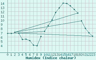 Courbe de l'humidex pour Kleine-Brogel (Be)