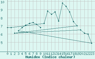 Courbe de l'humidex pour Volkel