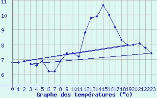 Courbe de tempratures pour Solenzara - Base arienne (2B)