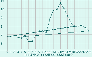 Courbe de l'humidex pour Solenzara - Base arienne (2B)