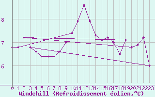 Courbe du refroidissement olien pour Corbas (69)