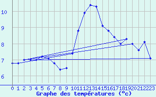Courbe de tempratures pour Elsenborn (Be)