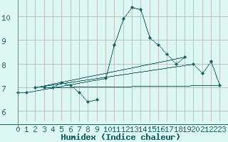 Courbe de l'humidex pour Elsenborn (Be)