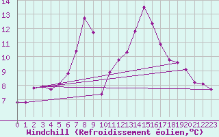 Courbe du refroidissement olien pour Les Eplatures - La Chaux-de-Fonds (Sw)