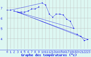 Courbe de tempratures pour Ocna Sugatag