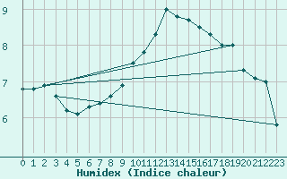 Courbe de l'humidex pour Koblenz Falckenstein