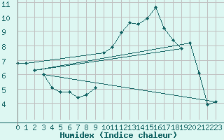 Courbe de l'humidex pour Haegen (67)